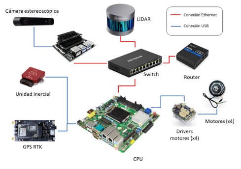 Ilustración de la Arquitectura del Hardware